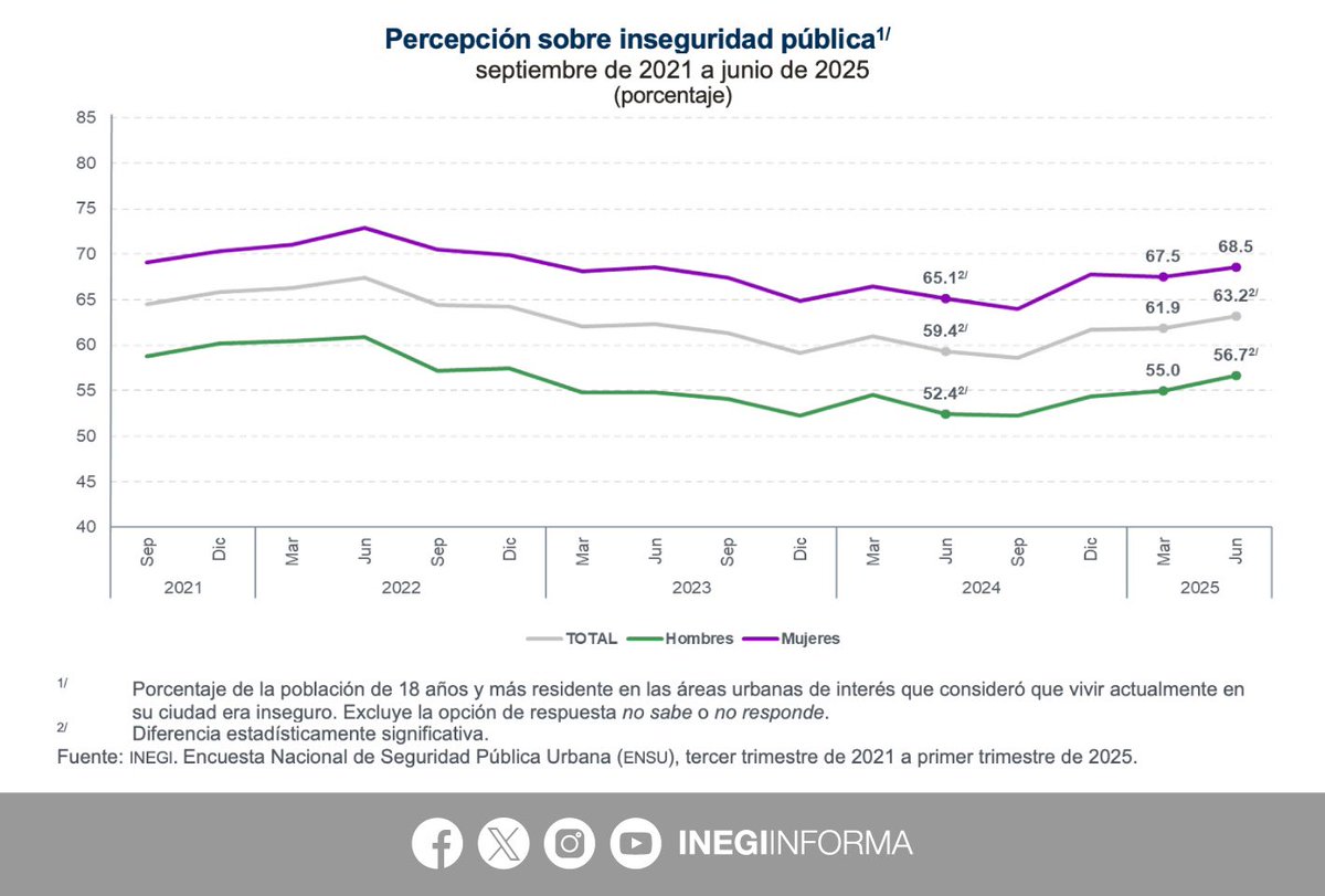 INEGI_INFORMA's tweet image. De acuerdo con la Encuesta Nacional de Seguridad Pública Urbana #ENSU, en junio 2025, 63.2% de la población de 18 años y más, residente en 91 áreas urbanas de interés, consideró que era inseguro vivir en su ciudad:
🚺 68.5%
🚹 56.7%
Las ciudades con mayor percepción de…