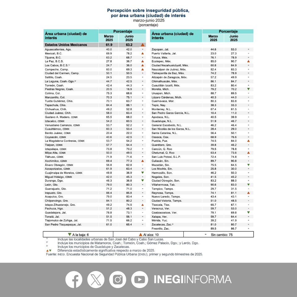 INEGI_INFORMA's tweet image. De acuerdo con la Encuesta Nacional de Seguridad Pública Urbana #ENSU, en junio 2025, 63.2% de la población de 18 años y más, residente en 91 áreas urbanas de interés, consideró que era inseguro vivir en su ciudad:
🚺 68.5%
🚹 56.7%
Las ciudades con mayor percepción de…