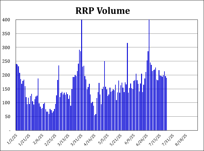 ScottSkyrm's tweet image. I've been calling for RRP volume to drop to zero for a while, so keep that in mind with my current rationale! RRP volume dropped to a low of $54.8B in February, but is currently higher due to less Treasury issuance and Balance Balance Sheet Runoff tapering