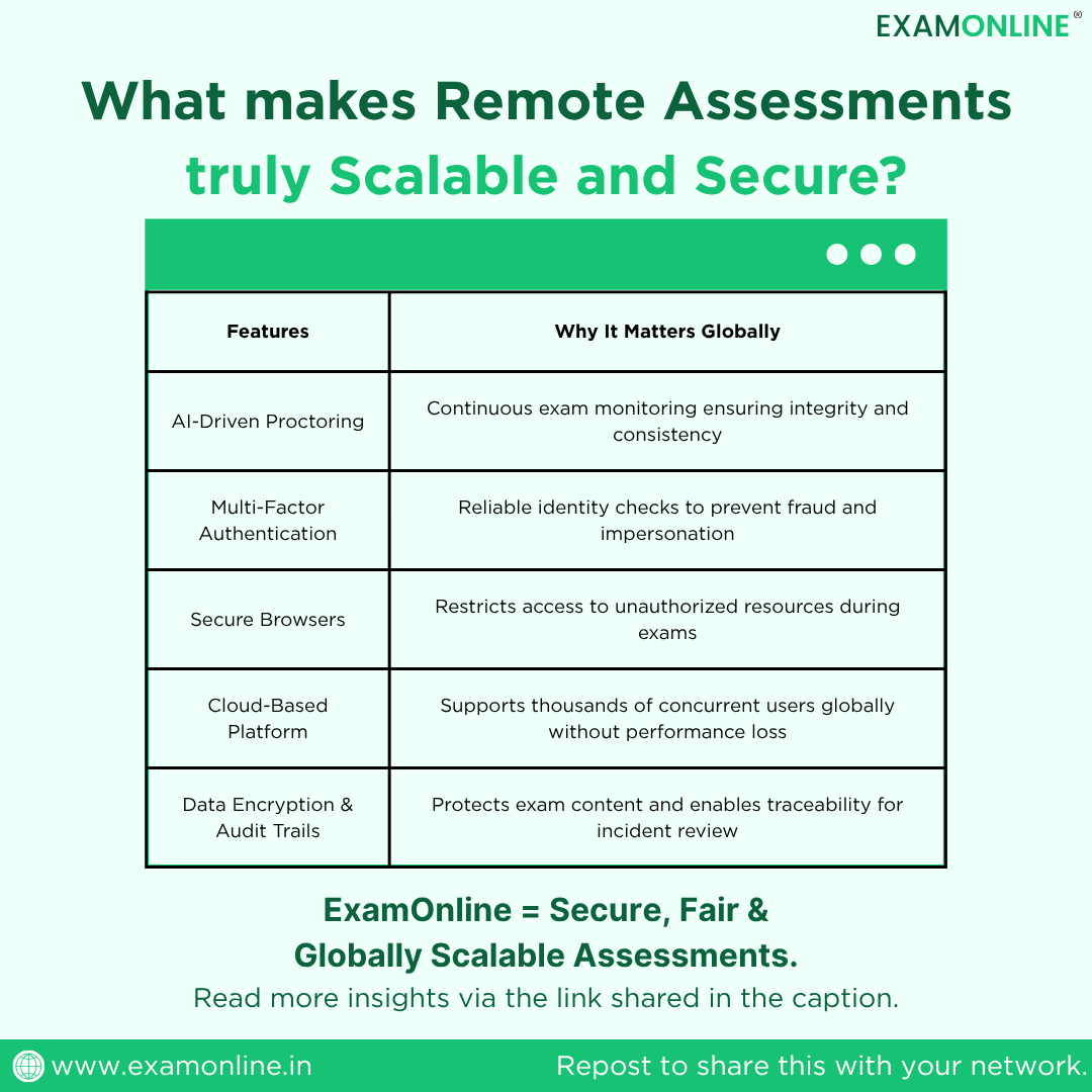 What makes remote assessments scalable &amp; secure?
 ✅ 24/7 integrity monitoring
 ✅ Identity verification
 ✅ Lockdown browsers
 ✅ Cloud‑powered scalability
 ✅ Encrypted audit trails
Read More: zurl.co/W3aut
#RemoteAssessments #ExamOnline #SecureAssessments