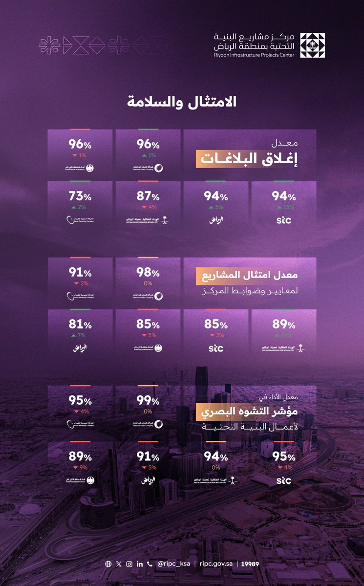 RIPC_KSA's tweet image. لامتثال أكبر، وخدمات ذات جودة أعلى..
مركز مشاريع البنية التحتية بمنطقة الرياض يصدر تقرير أداء الجهات الخدمية في مشاريع البنية التحتية لشهر يونيو 2025م.
🔗 | للاطلاع على التقرير؛ يرجى الضغط على الرابط أدناه:
report.ripc.gov.sa/share/report18…