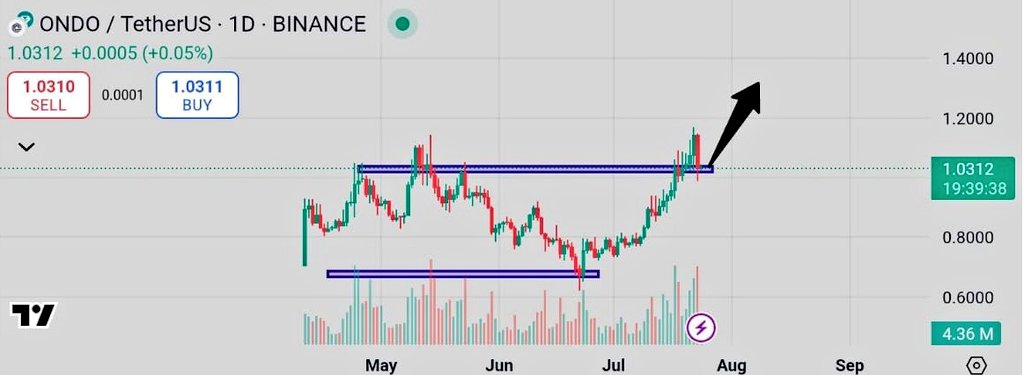 Crypt00catalyts's tweet image. $ONDO is trading at $1.03 right now — looking strong with potential to hit $2 soon.
Don’t sleep on this one.
@OndoFinance