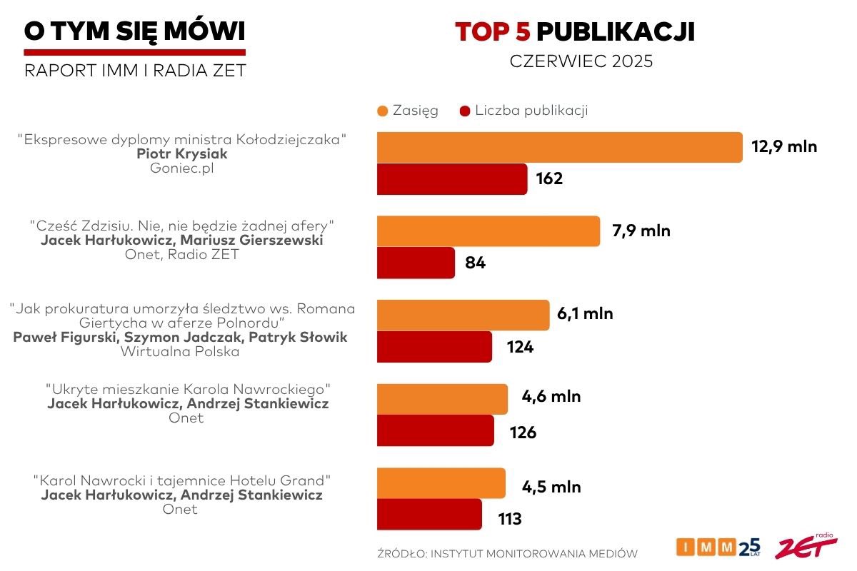 SchwertnerPL's tweet image. Nie ukrywam, że lubię widzieć @GoniecPL na szczycie. I wiem, że mam zaszczyt prowadzić zespół niezwykle utalentowanych dziennikarzy, traktujących ten zawód jak pasję i misję!
Nasza publikacja o podejrzanych dyplomach wiceministra Kołodziejczaka numer 1 w Polsce. Brawo, Piotr!