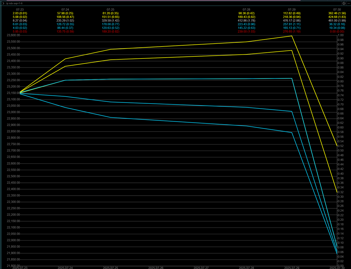 tony_mansour's tweet image. Options Mosaic for July 24, 2025
**************************************
✍️In yesterday's post, I discussed how a constantly constricting daily straddle price usually leads to an unexpected outsized move. Could not have asked for better timing for that post as yesterday's…