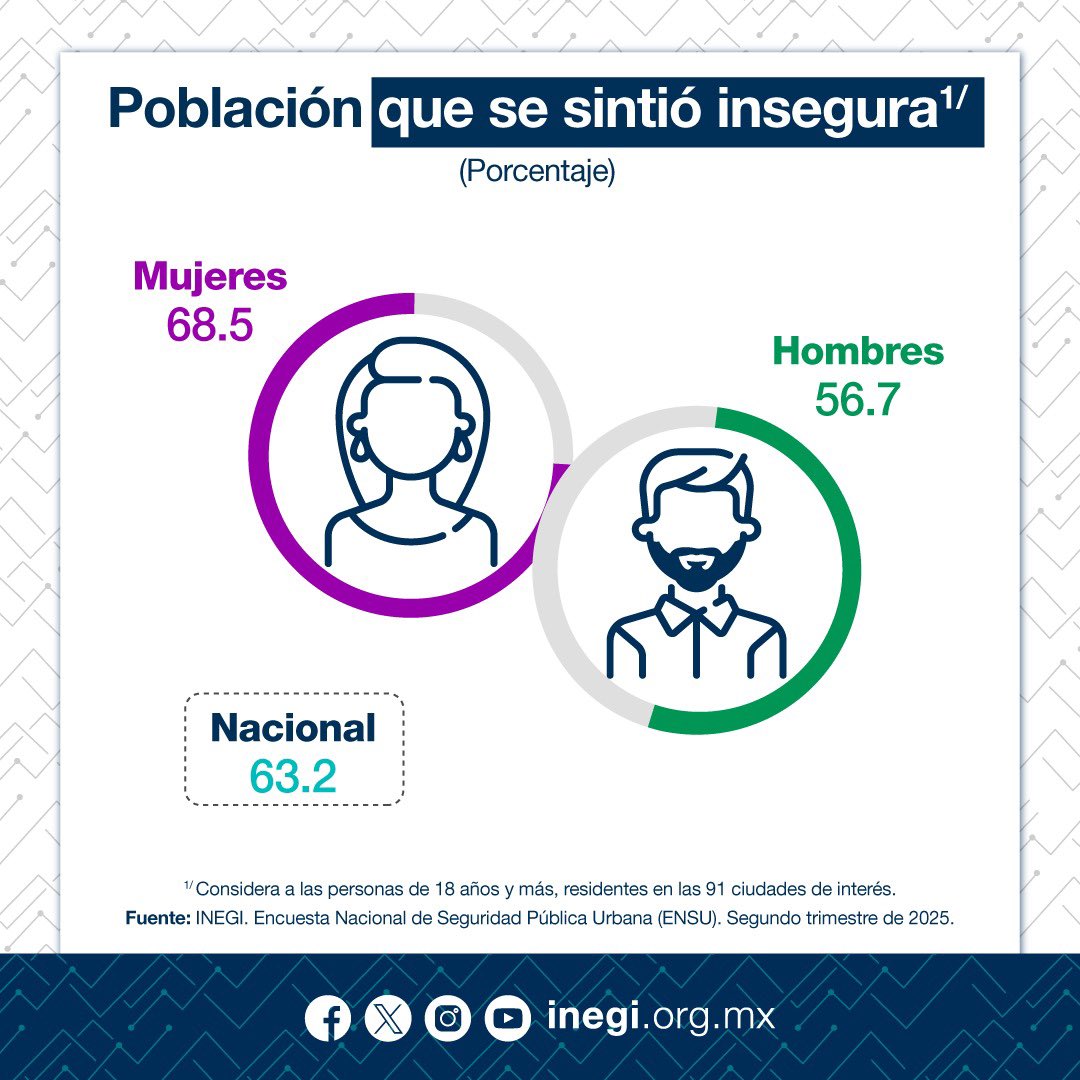 También, publicamos los resultados de la Encuesta Nacional de Seguridad Pública Urbana #ENSU. En junio 2025, 63.2% de la población de 18 años y más consideró inseguro vivir en su ciudad. 

Por sexo, las mujeres se sintieron más inseguras que los hombres.

(1/4)