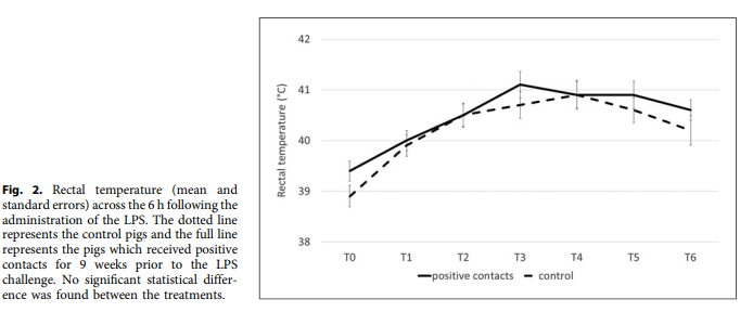 NeuroKarger's tweet image. Regular Positive Human Contacts Do Not Improve Pigs’ Response to a #Lipopolysaccharide Immune Challenge
🔗ow.ly/w4qz50WffQe
✍ Schmitt O. et al.
📖 #Neuroimmunomodulation
#Cytokines