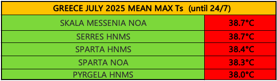 FiladelfeiaHeat's tweet image. 43.4°C Greece's max today in Kranidi NOA station and will you look at these mean maxes? Locally close to 39.0°C !
#καυσωνας