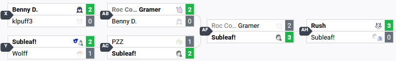 WeNeed2banBanjo's tweet image. Wii Fit can do it! Wii Fit main Subleaf (@Subleaf69) places 5th as the 10th seed at Split Neutral 16 through loser's side, with wins on Wolff's Ness, PZZ's Yoshi, and Gramer's Mewtwo, only losing to Brozac's Falco and Greninja and Rushs Wolf, resulting in an impressive 5th place!