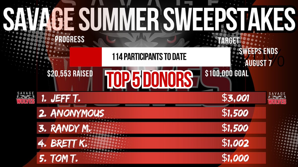 Really big day yesterday and a change at the top‼️ We're hoping to get at least 500 Wolfpackers involved. Let's Go‼️

spot.fund/NCStateFootbal…