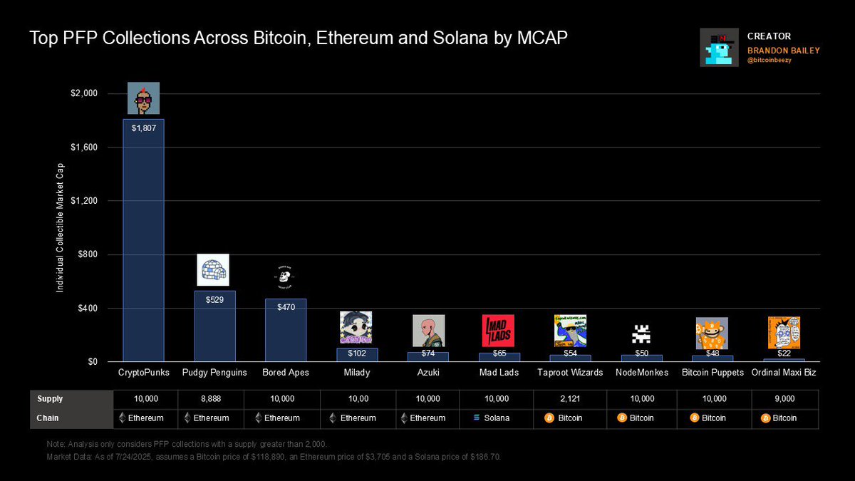 Beezy🥪🪨⛏ 🧙🏽♂️ (@bitcoinbeezy) on Twitter photo JPEG Market Update:
We’ve seen some recent resurgence and market interest in NFTs with top projects on Ethereum and specifically <a href="/cryptopunksnfts/">CryptoPunks</a> leading the charge. Ordinals have seen a very slight run up but have significantly lagged relative to collections on ETH.
Blue chip JPEG Market Update:
We’ve seen some recent resurgence and market interest in NFTs with top projects on Ethereum and specifically <a href="/cryptopunksnfts/">CryptoPunks</a> leading the charge. Ordinals have seen a very slight run up but have significantly lagged relative to collections on ETH.
Blue chip