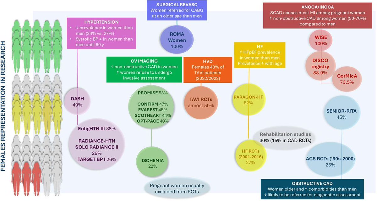 Heart_BMJ's tweet photo. Strategies to enhance recruitment of female participants to cardiovascular research: a joint British Cardiovascular Societies’ consensus document in collaboration with the British Heart Foundation Clinical Research Collaborative https://t.co/K2yoUkIRBN https://t.co/41fMelK3Hr