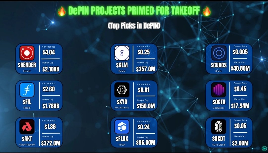 Crypto_X100_Hunter (@defaultplayer13) on Twitter photo Some interessting #DEPIN projects - from low to big Marketcap
$NCDT <a href="/nucocloud/">nuco.cloud</a> with 2M MC
$OCTA <a href="/octa_space/">OctaSpace</a> with 18M MC
$CUDOS <a href="/CUDOS_/">CUDOS</a> with 41M MC
$FLUX <a href="/RunOnFlux/">Flux I Decentralized Cloud</a> with 96M MC
$XYO <a href="/OfficialXYO/">XYO</a> with 150M MC
$GLM <a href="/golemproject/">Golem Network</a> with 257M MC
$AKT <a href="/akashnet_/">Akash Network</a> with 372M MC Some interessting #DEPIN projects - from low to big Marketcap
$NCDT <a href="/nucocloud/">nuco.cloud</a> with 2M MC
$OCTA <a href="/octa_space/">OctaSpace</a> with 18M MC
$CUDOS <a href="/CUDOS_/">CUDOS</a> with 41M MC
$FLUX <a href="/RunOnFlux/">Flux I Decentralized Cloud</a> with 96M MC
$XYO <a href="/OfficialXYO/">XYO</a> with 150M MC
$GLM <a href="/golemproject/">Golem Network</a> with 257M MC
$AKT <a href="/akashnet_/">Akash Network</a> with 372M MC
