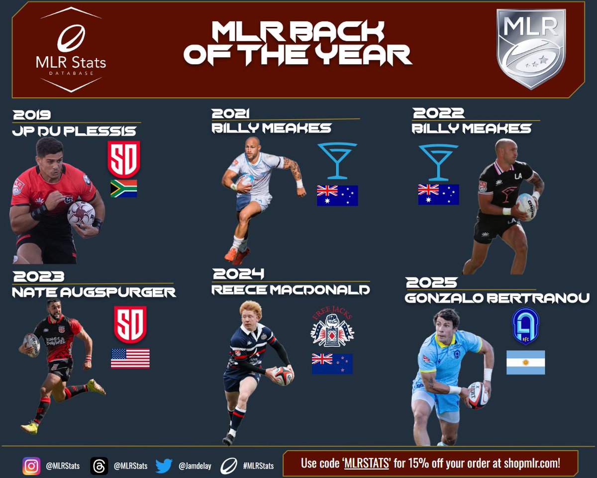 NARugbyDB's tweet image. The @usmlr Backs of the Year from 2019-2025 including #MLR2025's winner: Gonzalo Bertranou!
Bertranou is the 1st scrumhalf to win Back of the Year and the 1st @RugbyFCLA player to win an #MLR End of Season Award, as well as the 2nd Argentinian ever!
#MLRStats #LARugby #RFCLA