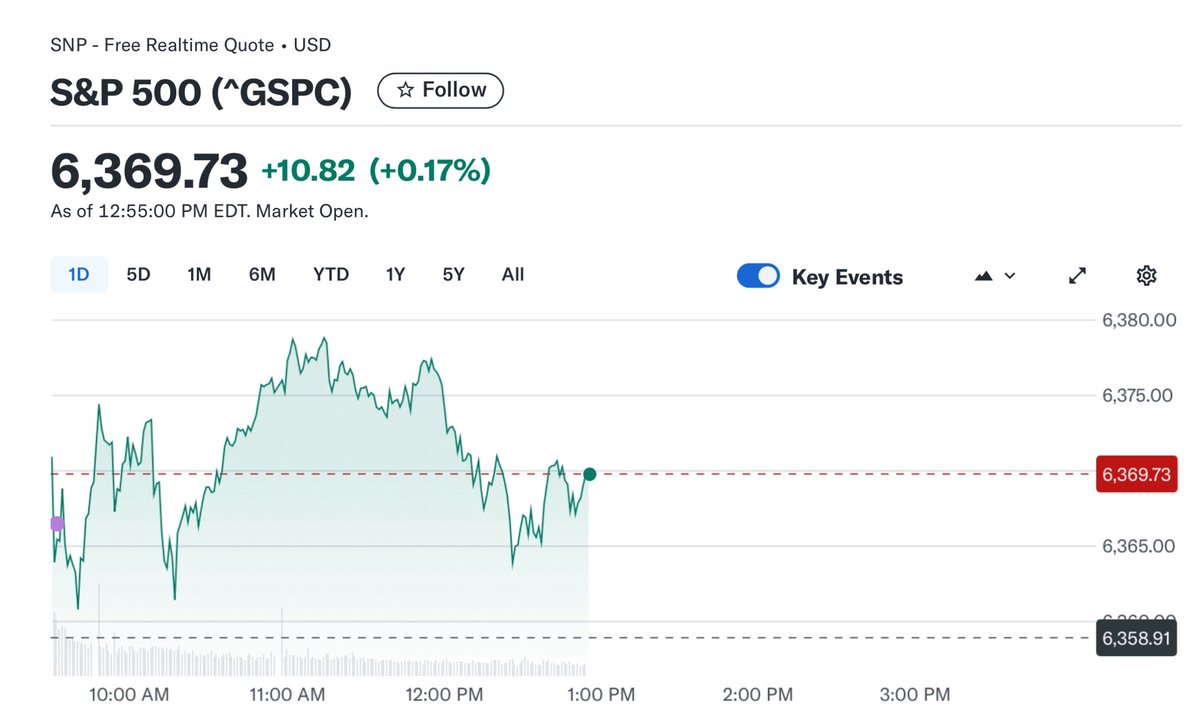 Tesla 9% abajo
IBM 7 % abajo
American Airlines 9% abajo
Chipotle 14% abajo
Dow 17% abajo
Algunos nombres conocidos y con volumen se comen tremenda paliza hoy.
Un mercado sobre apalancado donde los indices siguen haciendo máximos.
No es fácil hacer cherry picking estos días…