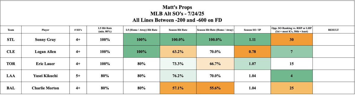 MattsProps's tweet image. Hit rate and alt strike out sheets for 7/24