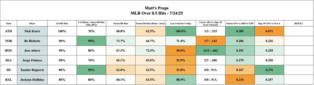 MattsProps's tweet image. Hit rate and alt strike out sheets for 7/24