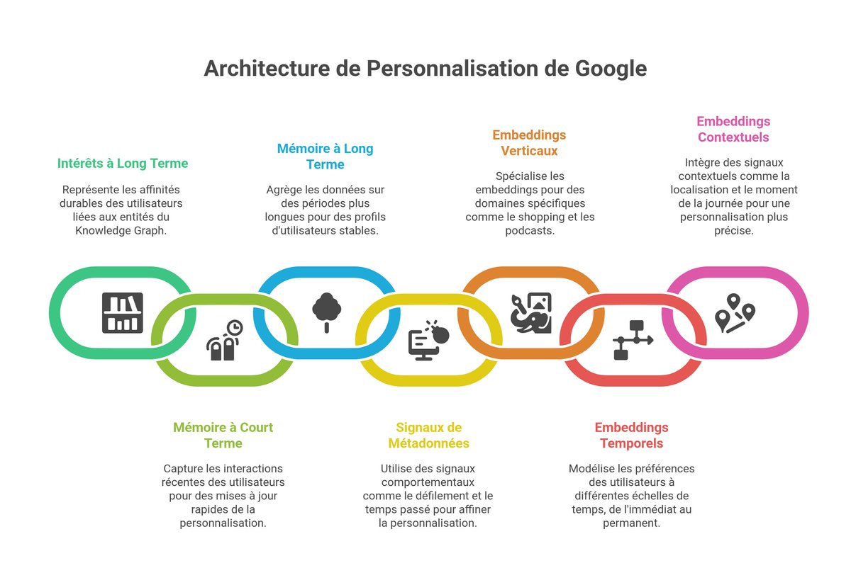 Damien (andell) (@andelldam) on Twitter photo Dans Google Discover, les "embeddings" sont comme des résumés numériques de vos intérêts et des contenus disponibles 🕵️♂️🕵️♂️🕵️♂️
Article sur <a href="/1492_Vision/">1492.Vision Service</a>
1492.vision/research/souri…
Chaque fois que vous interagissez avec le contenu – que ce soit en le lisant, en défilant, en aimant ou Dans Google Discover, les "embeddings" sont comme des résumés numériques de vos intérêts et des contenus disponibles 🕵️♂️🕵️♂️🕵️♂️
Article sur <a href="/1492_Vision/">1492.Vision Service</a>
1492.vision/research/souri…
Chaque fois que vous interagissez avec le contenu – que ce soit en le lisant, en défilant, en aimant ou
