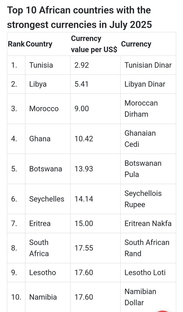 tonyajah's tweet image. Top 10 African countries with the strongest currencies in July 2025.