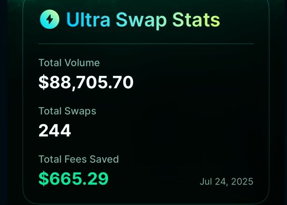WEST (@west_xe) on Twitter photo This is a living prove that, it pays to use <a href="/jup_mobile/">Jupiter Mobile (v2 arc)</a>
Saved $665 from swaps fees without even knowing. Imagine how much more will be saved along the years to come.
Incredible tech, incredible team, no wallet on Solana beat’s this. This is a living prove that, it pays to use <a href="/jup_mobile/">Jupiter Mobile (v2 arc)</a>
Saved $665 from swaps fees without even knowing. Imagine how much more will be saved along the years to come.
Incredible tech, incredible team, no wallet on Solana beat’s this.