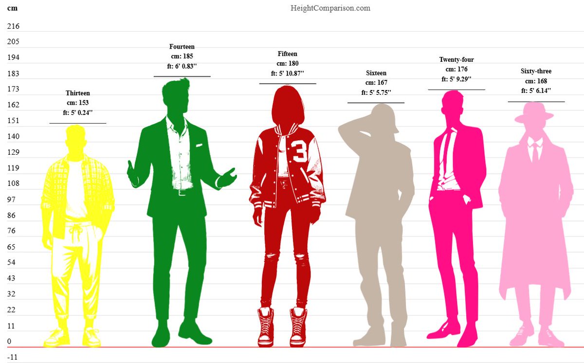 FINALLY made a height chart for the number people for my