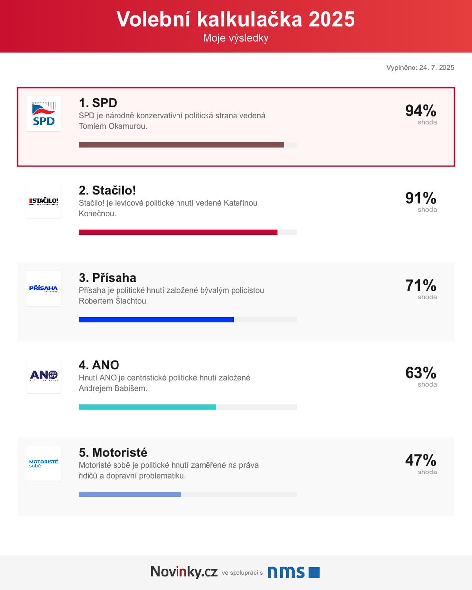 az247cz's tweet image. Fun fact: Když ve volební kalkulačce na Novinkách zaškrtáte ty nejdebilnější odpovědi, vytvoříte politickou podkovu a na prvních dvou místech vám vyjde SPD a Stačilo.