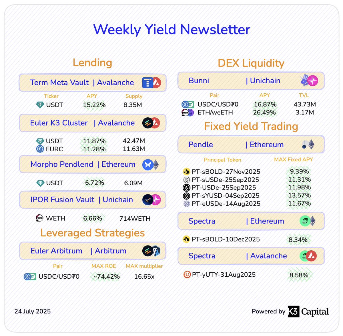 k3_capital's tweet image. 24 July 2025