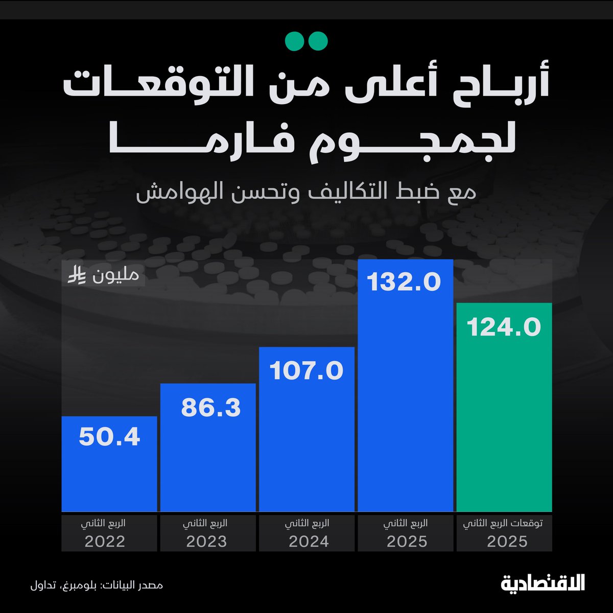 نمت أرباح شركة جمجوم فارما العاملة في قطاع الأدوية 23% في الربع الثاني على أساس سنوي، مسجلة 132 مليون ريال، متفوقة على التوقعات، بفضل ضبط التكاليف ما دفع هوامش الربح للتحسن، وفق وحدة التحليل المالي في #الاقتصادية

- النتائج القوية دفعت الشركة المدرجة في #تاسي لرفع توزيعاتها