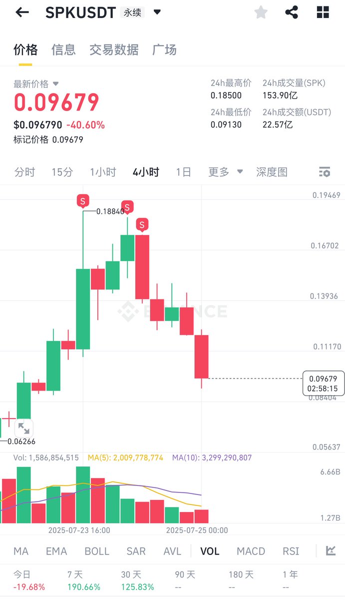22333D's tweet image. 舍不得费率，套不到利润…