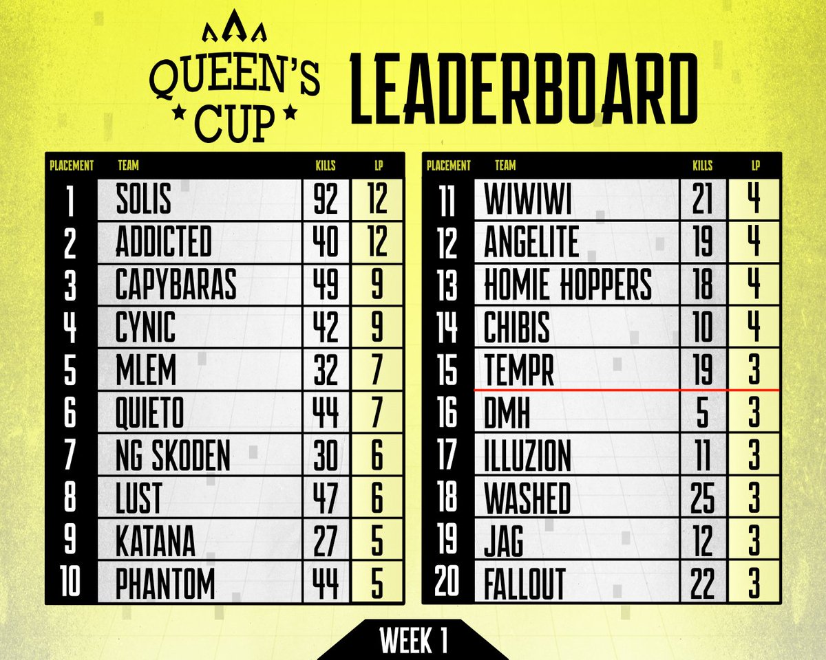RynoLive_'s tweet image. Here is your overall leaderboard after one week of play.
Top 15 lock in their spot to the $1k Queen's Cup Match Point Finals on August 15th.
Two more weeks of placements to go. Things are gonna get interesting. Tune in tomorrow 7pm est for week 2 live on Twitch!