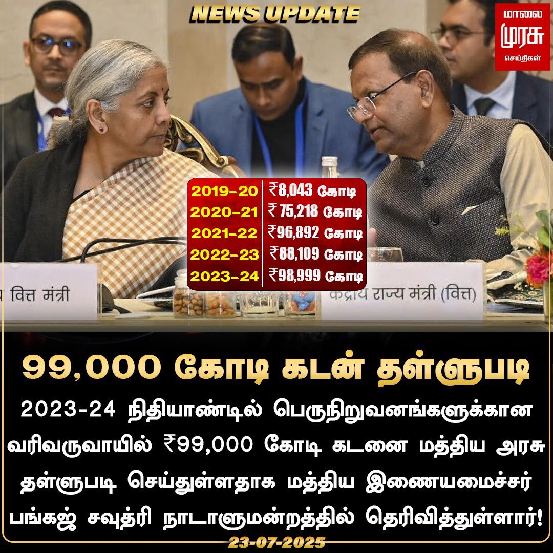 Lorrykaran's tweet image. இவனுகளுக்கு டேக்ஸ் ரெவின்யூ லாஸ்ன்னா என்னான்னு தெரியாது...
எல்லாத்தையும் கடன் தள்ளுபடி ந்னு எழுதி நம்ம உசுற எடுப்பானுக..
இதையும் நாலு அறிவாளிக நம்பி நம்மள கடிப்பானுக
படிங்கடா 🤦♂️🤦♂️🤦♂️