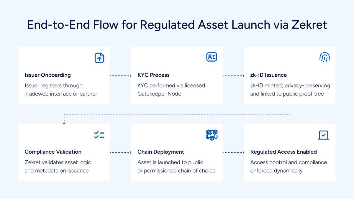 It’s not about more crypto laws.

It’s about crypto infra that respects existing laws. 

Zekret brings MiCA, FATF, GDPR into code. 
So you don’t have to guess.