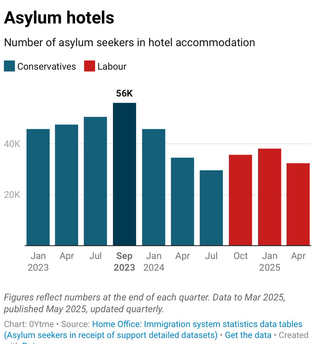 There were 33k asylum seekers in hotels at the last count, far fewer than 56k peak in Sep23.

Main difference now is the political temperature.