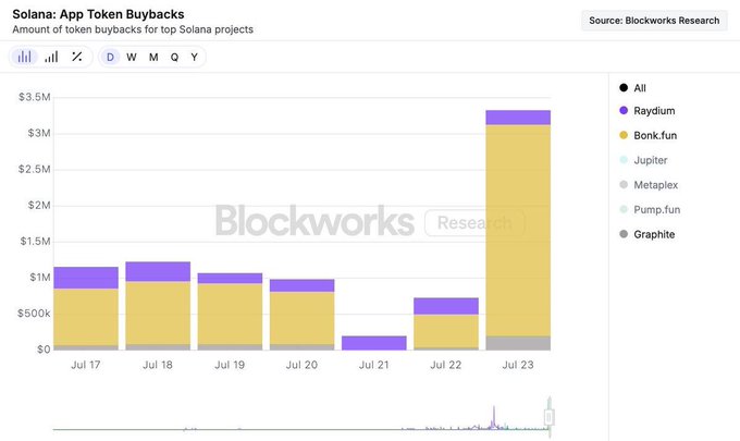Blockworks Research关于Solana应用代币回购的图表