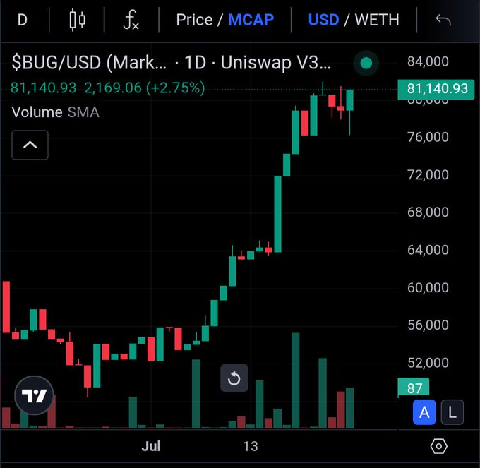 Uniswap V3에서 $BUG/USD 가격 급등 차트