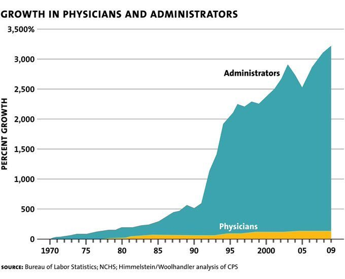 Can you imagine blaming MDs for practicing "fee for service" when this is the graph and also when the government essentially fixes MD fees?  What a joke of an idea.