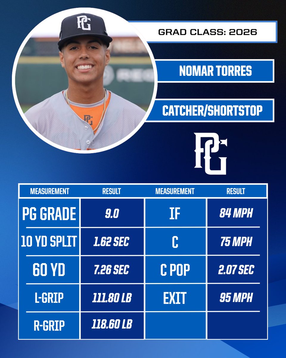 PG_Uncommitted's tweet image. ‘26 Nomar Torres’ (TX) results from the National Uncommitted Showcase in Marietta, GA! ⚾️
@PGShowcases @PerfectGameUSA