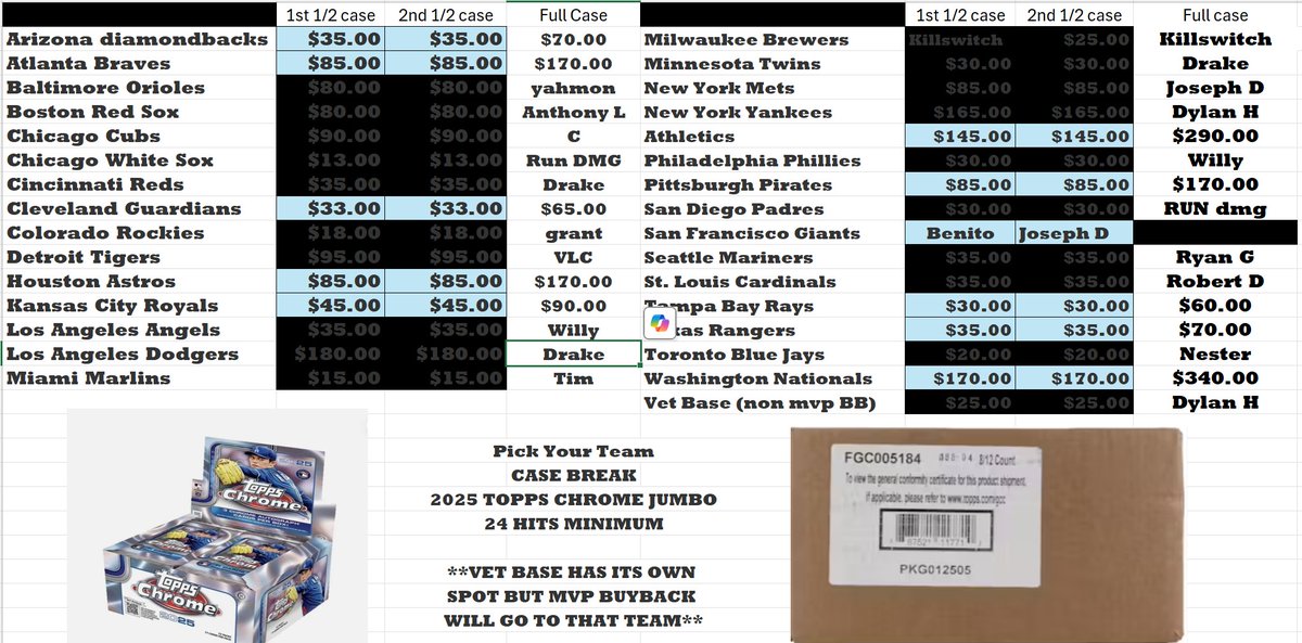 jsmith0808's tweet image. Boxes just arrived!! let's go!! Here are the remaining teams and prices. FULL CASE 2025 CHROME JUMBO! 24 HITS! CLAIM BELOW AND PLEASE RT!
D backs: 70.00
Braves: 170.00
Guards: 65.00
Astros: 170.00
Royals: 90.00
A's: 290.00
Pirates: 170.00
Rays: 60.00
Rangers: 70.00
Nats: 340.00