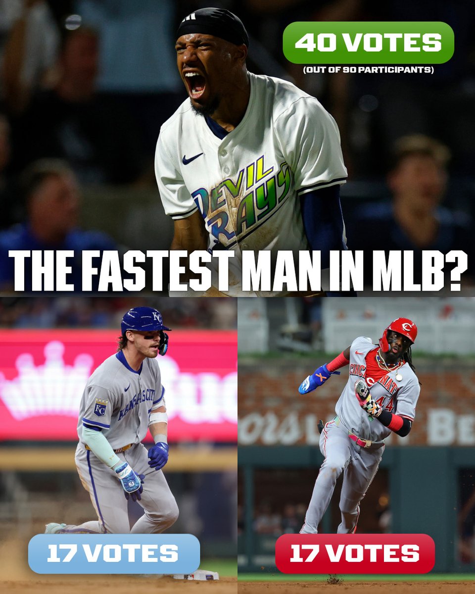 Who is the fastest man in MLB?

We put it to a vote. Here is what the players had to say ⬇️