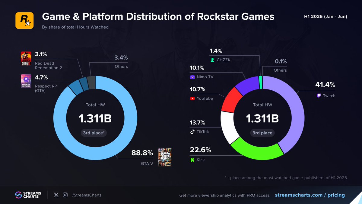 StreamsCharts's tweet image. 🎮 @RockstarGames claimed 3rd place in H1 2025 with 1.31B Hours Watched
And yes, it’s still #GTAV’s world as it made up 88.8% of the publisher's total viewership!
Full Breakdown: streamscharts.com/news/top-game-…