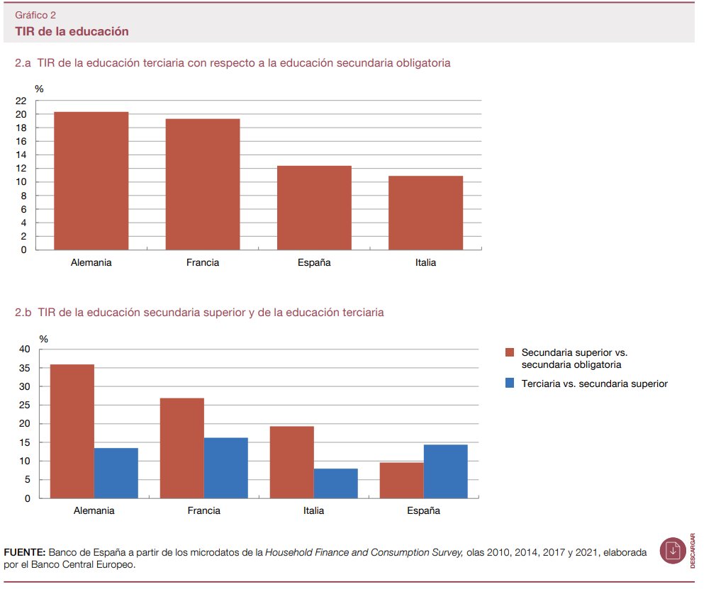 minesoto2003's tweet image. Estudiar implica menos paro y mayor salario. Sin embargo, en España la rentabilidad de la formación es menor que en otros países de nuestro entorno bde.es/f/webbe/SES/Se…
