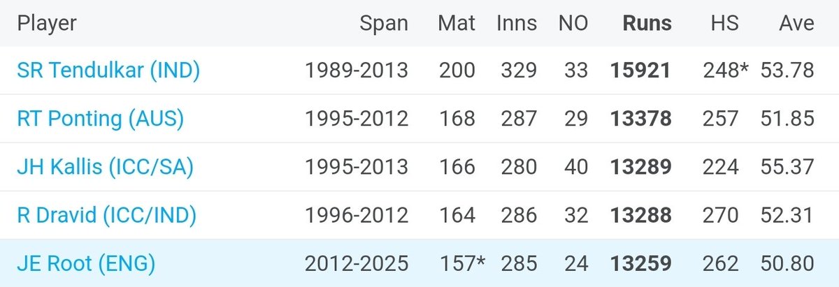 A nice juicy Joe Root ton, and he goes past Dravid, Kallis, and Ponting into second spot in the all-time Test list.

#INDvsENG #INDvENG