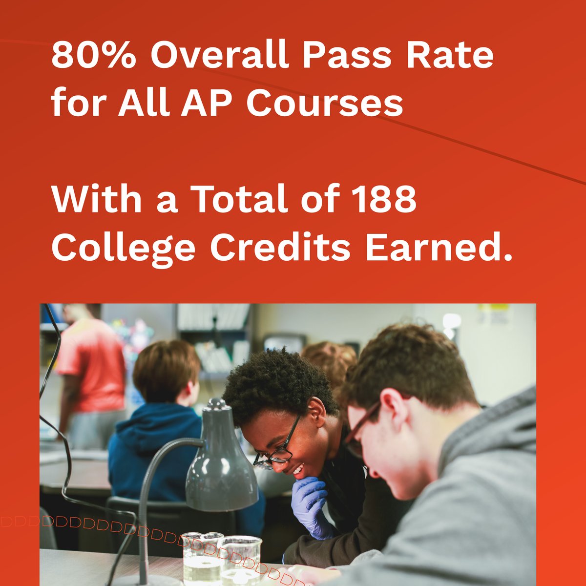 MCAmustangs's tweet image. 🎉 AP Success at MCA! This year, we achieved an 80% overall pass rate across 7 AP courses - earning a total of 188 college credits!

AP Language &amp;amp; Composition and AP Calculus AB/BC classes got a 100% pass rate!

Go Mustangs!

#mcaupperschool #mcamustangs #mcacommunity