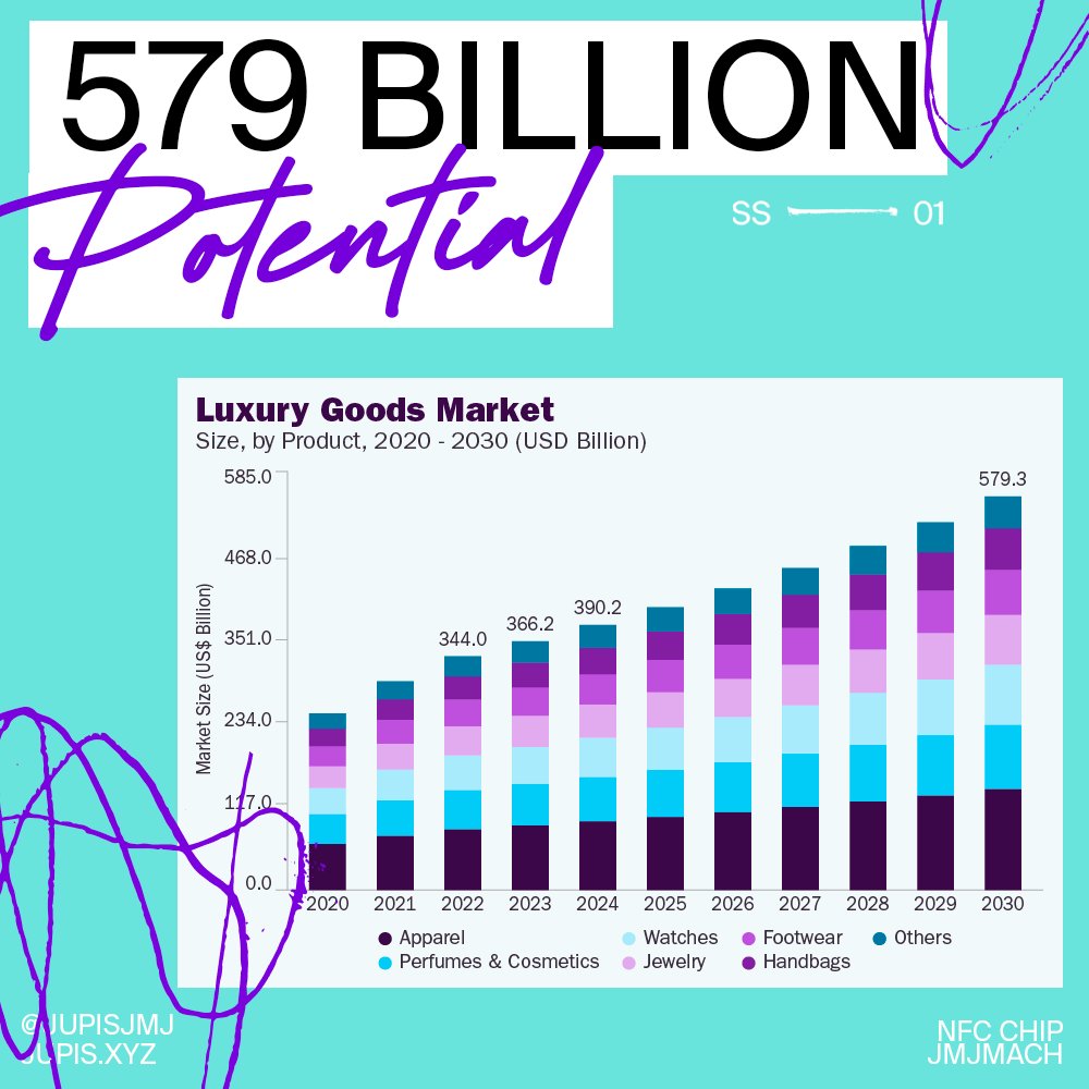 Jupisjmj's tweet image. The luxury market will be worth $579B by 2030📈
We’re not watching from the sidelines. We’ve built our own encrypted NFC chip tech, ready to license to other luxury brands.
Jupis powers the future of luxury. Dare to Jupi✨