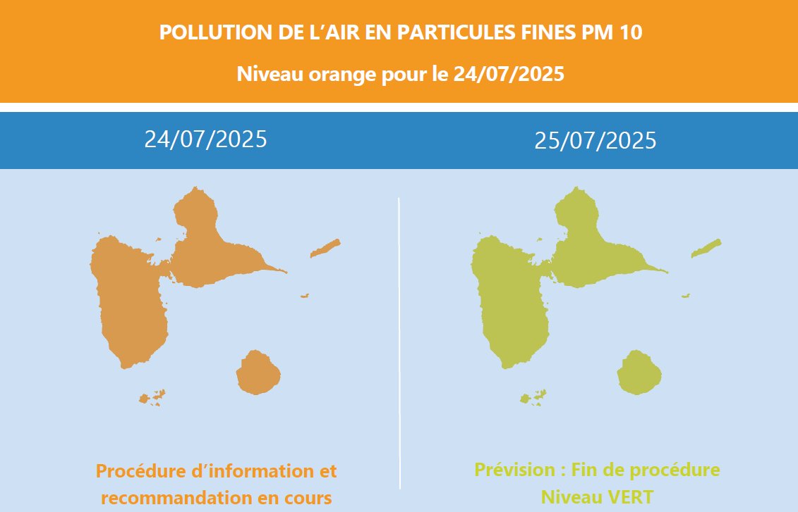 GWADAIR971's tweet image. [#picdepollution lié aux brumes de sable] 
Gwad’Air prévoit pour aujourd’hui le dépassement du seuil sanitaire de 50µg/m3 sur 24h en Guadeloupe &amp;amp; SXM.
🟠 La procédure d’information et recommandation est déclenchée.
🟢 Un retour au vert est prévu demain pour les deux territoires.