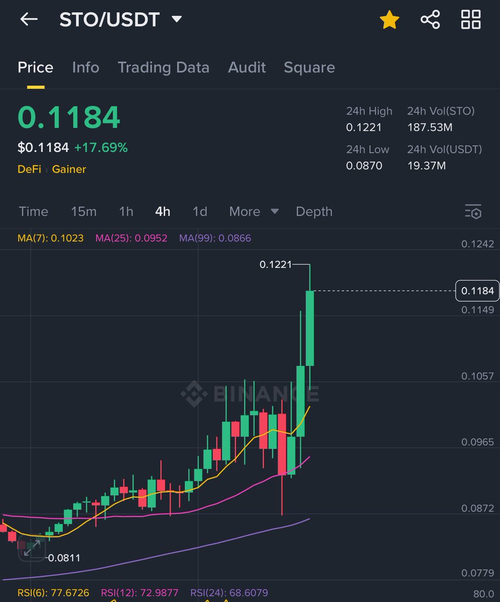$Sto breaking out with +23% from our entry.