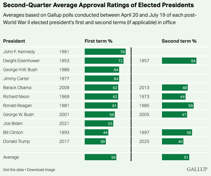 Trump now has the lowest early-first-term and early-second-term average approval ratings since at least JFK.