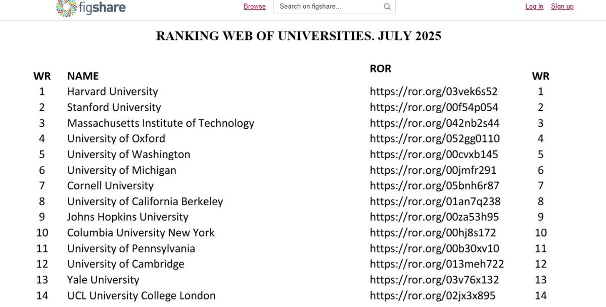 xavierlasauca's tweet image. Publicada a figshare l'edició de juliol de 2025 (beta) del Rànquing Web d'Universitats (webometrics.info), via @isidroaguillo
figshare.com/articles/prepr…
#openaccess #openscience #rankings #universities #HigherEducation #bibliometrics #webometrics