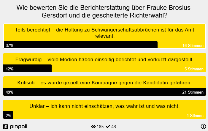SprachPhilo's tweet image. Manipulative Umfrage auf kress.de: Die Kategorien "berechtigt" und "sehr berechtigt" werden gar nicht erst vorgegeben. Alles nur noch manipulativer Schwachsinn. Die einzigen, die da nicht mitmachen, sind #NIUS, #Apollo, #Tichy, #BerlinerZeitung und #Welt.