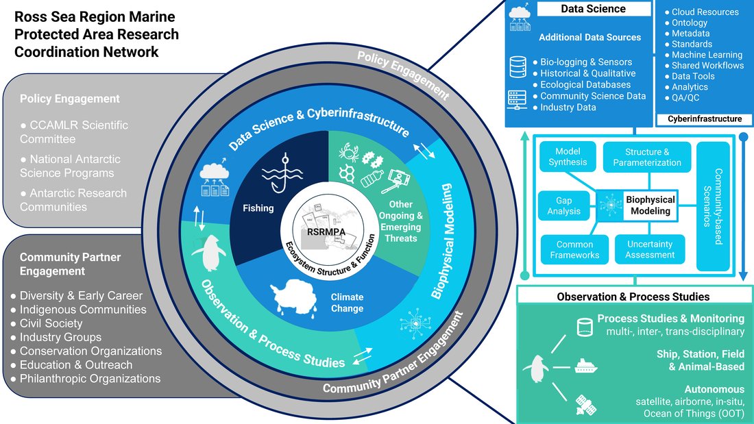 AntarcticaSouth's tweet image. Protecting the Ross Sea MPA requires more than boundaries. The Research Coordination Network uses the Ross Sea as a model to connect science, policy & community to strengthen research & monitoring and inform the upcoming 2027 review. rosssearesearch.org
Figure: Jack Pan
