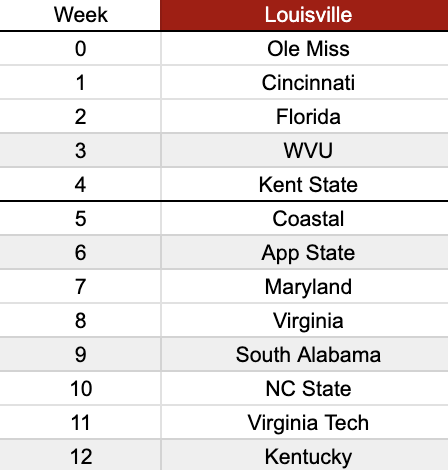 TFL_CFB's tweet image. Louisville Schedule: 

Record in TFL S3: 13-3

Head Coach: @CougarC15